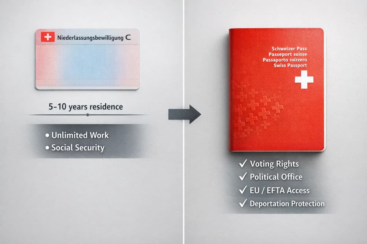 Comparaison du permis C au passeport suisse